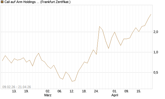 Call auf Arm Holdings plc. [ADR] [Vontobel] Chart