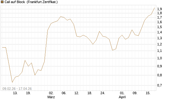 Call auf Block [Vontobel] Chart