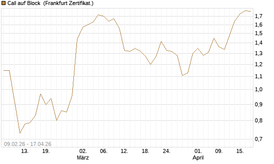 Call auf Block [Vontobel] Chart