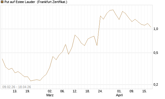 Put auf Estee Lauder [Vontobel] Chart