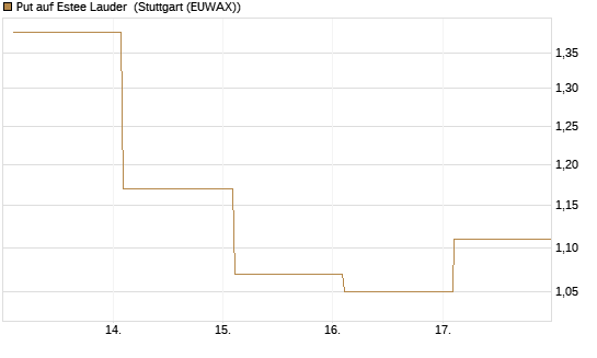 Put auf Estee Lauder [Vontobel] Chart
