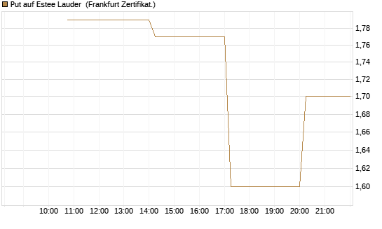 Put auf Estee Lauder [Vontobel] Chart