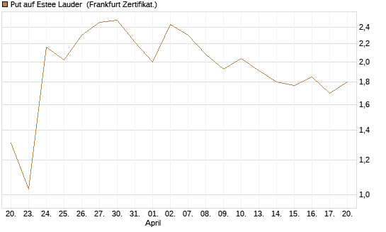 Put auf Estee Lauder [Vontobel] Chart