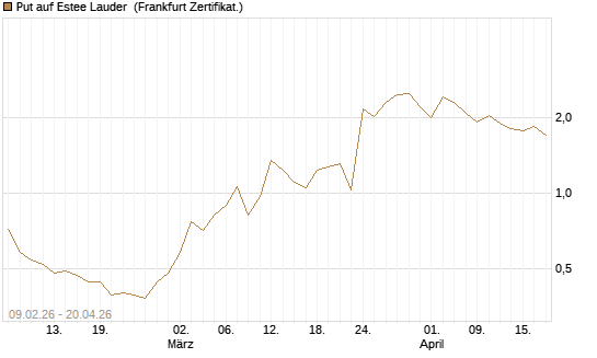 Put auf Estee Lauder [Vontobel] Chart