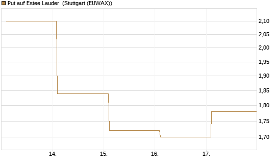 Put auf Estee Lauder [Vontobel] Chart
