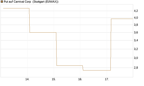 Put auf Carnival Corp [Vontobel] Chart