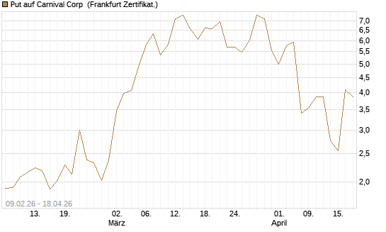 Put auf Carnival Corp [Vontobel] Chart