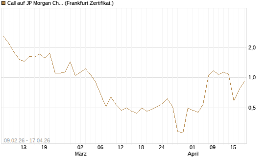 Call auf JP Morgan Chase [Vontobel] Chart