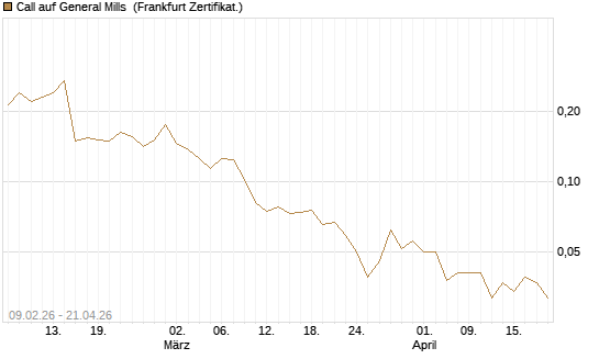 Call auf General Mills [Vontobel] Chart