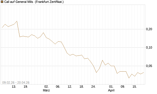 Call auf General Mills [Vontobel] Chart