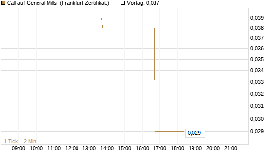 Call auf General Mills [Vontobel] Chart