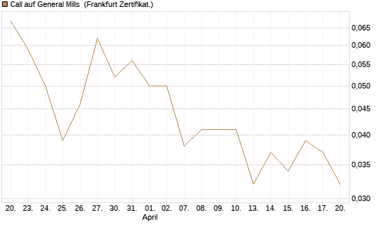 Call auf General Mills [Vontobel] Chart