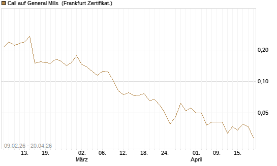 Call auf General Mills [Vontobel] Chart