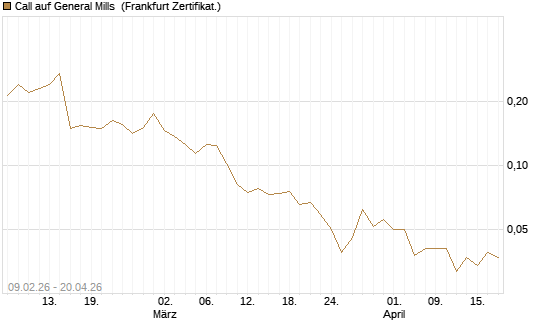 Call auf General Mills [Vontobel] Chart