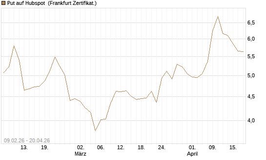 Put auf Hubspot [Vontobel] Chart