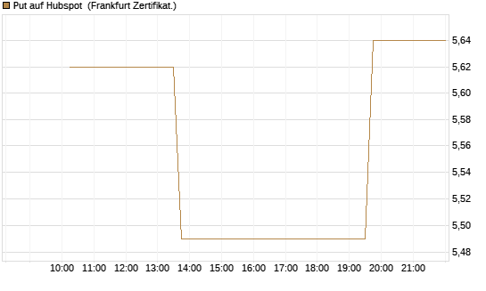 Put auf Hubspot [Vontobel] Chart
