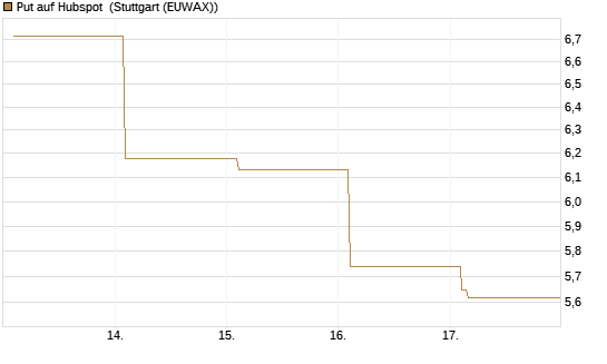 Put auf Hubspot [Vontobel] Chart