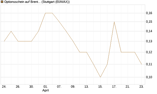 Optionsschein auf Brent Crude Rohöl ICE Rolling [Goldman Sachs Wertpapier GmbH] Chart
