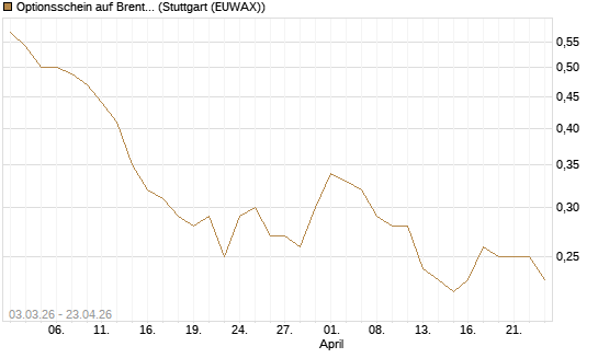 Optionsschein auf Brent Crude Rohöl ICE Rolling [Goldman Sachs Wertpapier GmbH] Chart