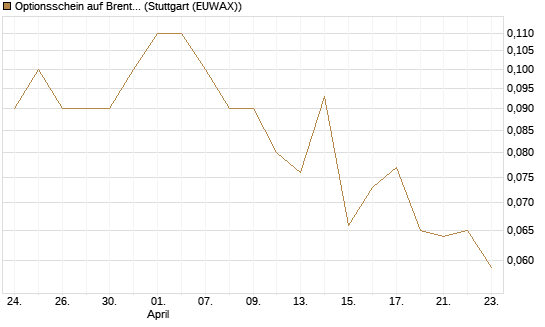 Optionsschein auf Brent Crude Rohöl ICE Rolling [Goldman Sachs Wertpapier GmbH] Chart