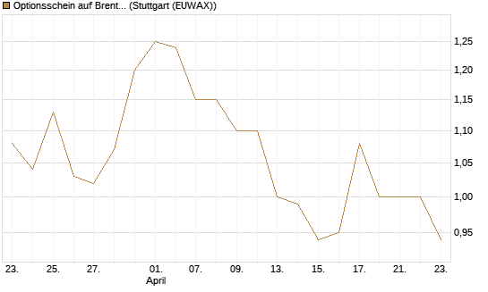Optionsschein auf Brent Crude Rohöl ICE Rolling [Goldman Sachs Wertpapier GmbH] Chart