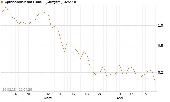 Optionsschein auf Global X Copper Miners ETF [Goldman Sachs Bank Europe SE] Chart