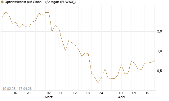 Optionsschein auf Global X Copper Miners ETF [Goldman Sachs Bank Europe SE] Chart
