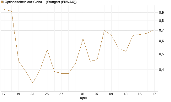 Optionsschein auf Global X Copper Miners ETF [Goldman Sachs Bank Europe SE] Chart