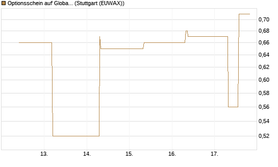 Optionsschein auf Global X Copper Miners ETF [Goldman Sachs Bank Europe SE] Chart