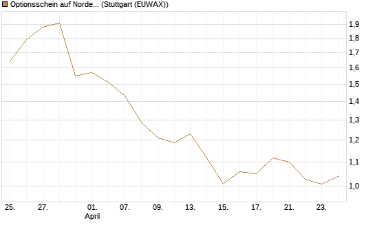 Optionsschein auf Nordex [Goldman Sachs Bank Europe SE] Chart