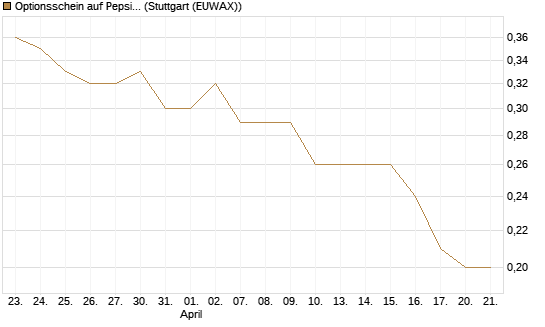 Optionsschein auf PepsiCo [Goldman Sachs Bank Europe SE] Chart