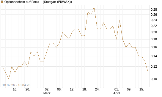 Optionsschein auf Ferrari [Goldman Sachs Bank Europe SE] Chart