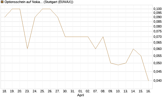 Optionsschein auf Nokia [Goldman Sachs Bank Europe SE] Chart