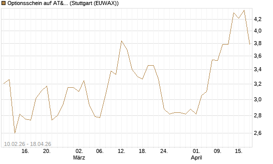 Optionsschein auf AT&T [Goldman Sachs Bank Europe SE] Chart