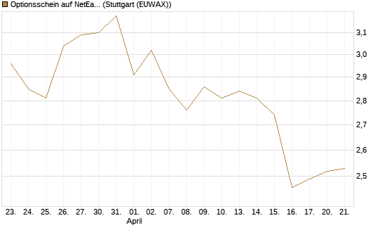 Optionsschein auf NetEase ADR [Goldman Sachs Bank Europe SE] Chart