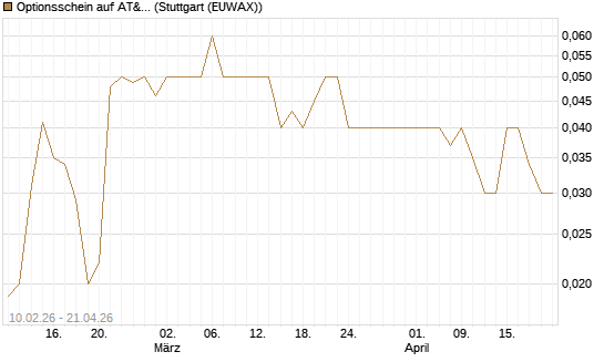 Optionsschein auf AT&T [Goldman Sachs Bank Europe SE] Chart