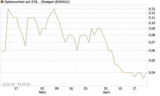 Optionsschein auf AT&T [Goldman Sachs Bank Europe SE] Chart