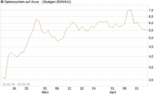 Optionsschein auf Accenture plc [Goldman Sachs Bank Europe SE] Chart