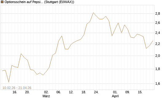 Optionsschein auf PepsiCo [Goldman Sachs Bank Europe SE] Chart