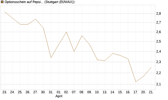 Optionsschein auf PepsiCo [Goldman Sachs Bank Europe SE] Chart