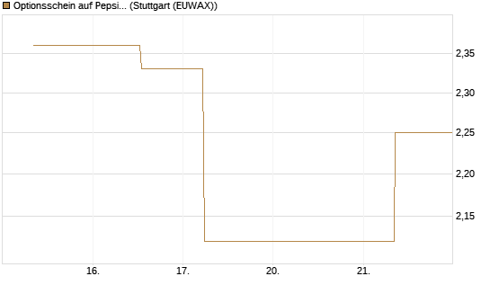 Optionsschein auf PepsiCo [Goldman Sachs Bank Europe SE] Chart