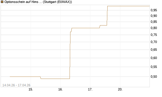 Optionsschein auf Hims & Hers Health A [Goldman Sachs Bank Europe SE] Chart