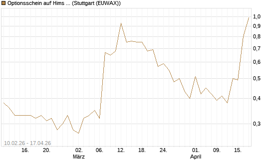 Optionsschein auf Hims & Hers Health A [Goldman Sachs Bank Europe SE] Chart