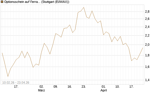 Optionsschein auf Ferrari [Goldman Sachs Bank Europe SE] Chart