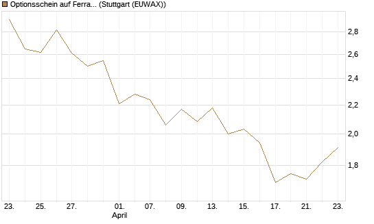 Optionsschein auf Ferrari [Goldman Sachs Bank Europe SE] Chart