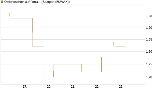 Optionsschein auf Ferrari [Goldman Sachs Bank Europe SE] Chart