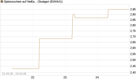 Optionsschein auf NetEase ADR [Goldman Sachs Bank Europe SE] Chart