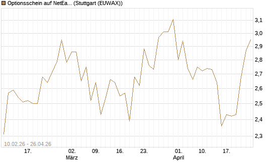 Optionsschein auf NetEase ADR [Goldman Sachs Bank Europe SE] Chart