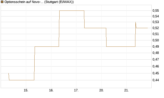 Optionsschein auf Novo-Nordisk [Goldman Sachs Bank Europe SE] Chart