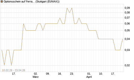 Optionsschein auf Ferrari [Goldman Sachs Bank Europe SE] Chart